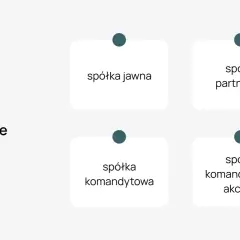 Schemat spółek osobowych: jawna, partnerska, komandytowa i komandytowo-akcyjna.