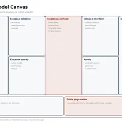Schemat Business Model Canvas z dziewięcioma blokami, opisujący kluczowe elementy każdego modelu biznesowego.