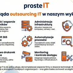 Outsourcing IT to kompleksowe wsparcie: helpdesk, administracja infrastrukturą, backup, Microsoft 365, automatyzacja procesów, opieka nad WWW, dzierżawa drukarek, monitoring i serwis sprzętu.