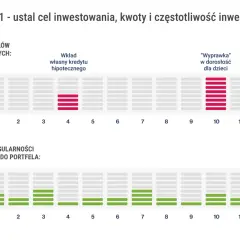 Wykres pokazuje cele inwestycyjne: wkład własny na kredyt hipoteczny (rok 4) i "wyprawka" dla dzieci (rok 10). Poniżej regularność wpłat do portfela. To jak planuje korporacja co to za inwestycja.