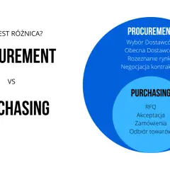 Diagram porównuje Procurement z Purchasing, pokazując, że Procurement obejmuje wybór dostawców, negocjacje i analizę rynku.