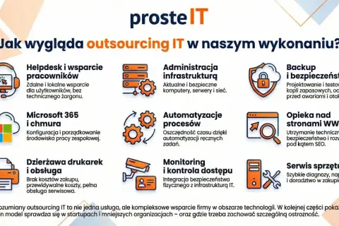 Outsourcing IT to kompleksowe wsparcie: helpdesk, administracja infrastrukturą, backup, Microsoft 365, automatyzacja procesów, opieka nad WWW, dzierżawa drukarek, monitoring i serwis sprzętu.