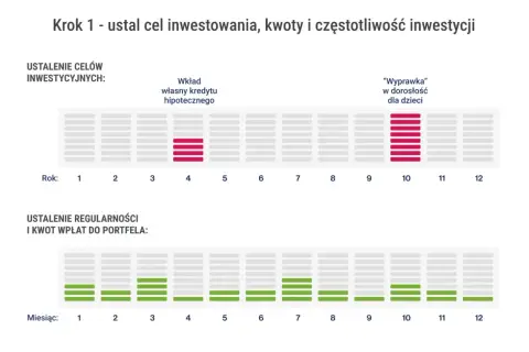 Wykres pokazuje cele inwestycyjne: wkład własny na kredyt hipoteczny (rok 4) i "wyprawka" dla dzieci (rok 10). Poniżej regularność wpłat do portfela. To jak planuje korporacja co to za inwestycja.