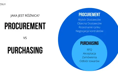 Diagram porównuje Procurement z Purchasing, pokazując, że Procurement obejmuje wybór dostawców, negocjacje i analizę rynku.