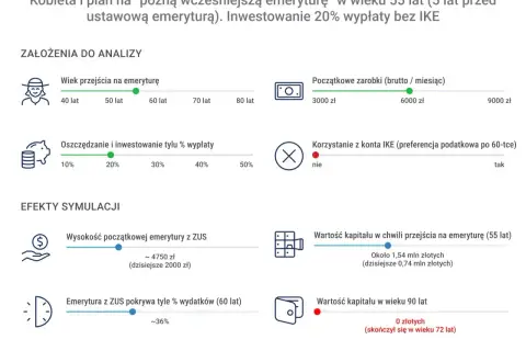 Symulacja: jak wyliczyć emeryturę kobiety, która oszczędza 20% wypłaty i przechodzi na emeryturę w wieku 55 lat. Pokazuje wysokość emerytury z ZUS i kapitał.