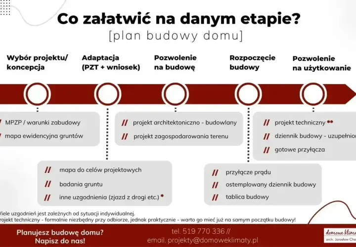 Schemat planu budowy domu: od koncepcji, przez adaptację, pozwolenie na budowę, aż po rozpoczęcie i zakończenie budowy.