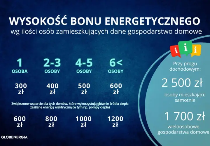 Wysokość bonu energetycznego zależy od liczby osób w gospodarstwie domowym. Dodatkowe wsparcie dla domów z ogrzewaniem elektrycznym.