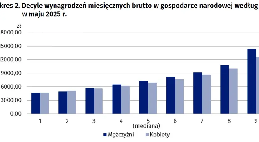 Ile zarabia pracownik administracyjny w Polsce? Mediana i widełki 2025