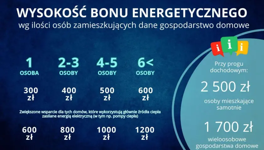 Wysokość bonu energetycznego zależy od liczby osób w gospodarstwie domowym. Dodatkowe wsparcie dla domów z ogrzewaniem elektrycznym.