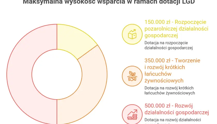 Wykres kołowy przedstawia maksymalne kwoty dotacji LGD na rozpoczęcie działalności, rozwój krótkich łańcuchów żywnościowych i rozwój działalności gospodarczej.