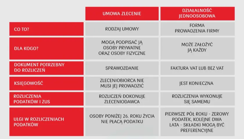 Porównanie umowy zlecenia i działalności gospodarczej: koszty, rozliczenia, ulgi.