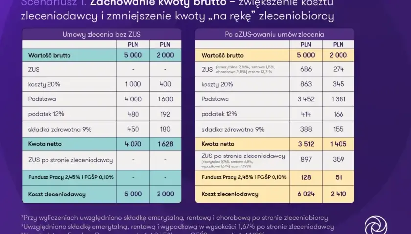 Porównanie umów zlecenia: czy umowa zlecenie wlicza się do emerytury? Tabela pokazuje koszty i kwoty netto dla umów z i bez ZUS.