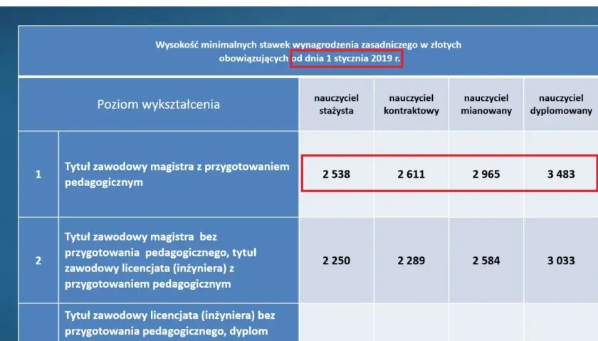 Ile zarabia nauczyciel zawodu? Zarobki, dodatki i realne pensje