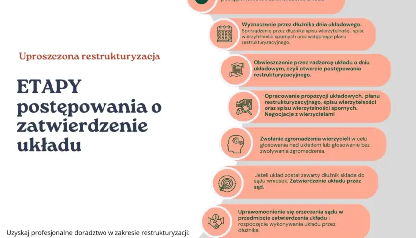 Schemat uproszczonej restrukturyzacji: etapy postępowania o zatwierdzenie układu, od zawarcia umowy po prawomocne orzeczenie sądu.