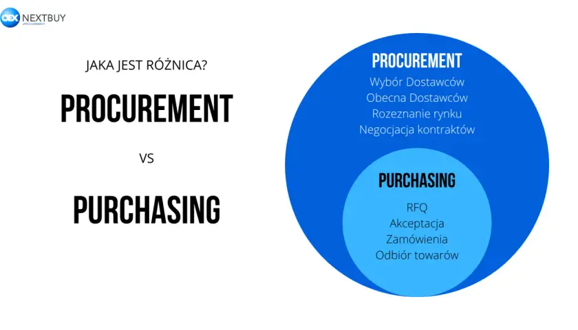 Diagram porównuje Procurement z Purchasing, pokazując, że Procurement obejmuje wybór dostawców, negocjacje i analizę rynku.