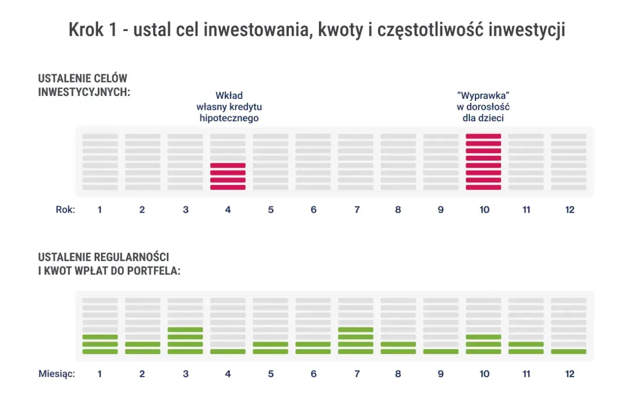 Wykres pokazuje cele inwestycyjne: wkład własny na kredyt hipoteczny (rok 4) i "wyprawka" dla dzieci (rok 10). Poniżej regularność wpłat do portfela. To jak planuje korporacja co to za inwestycja.