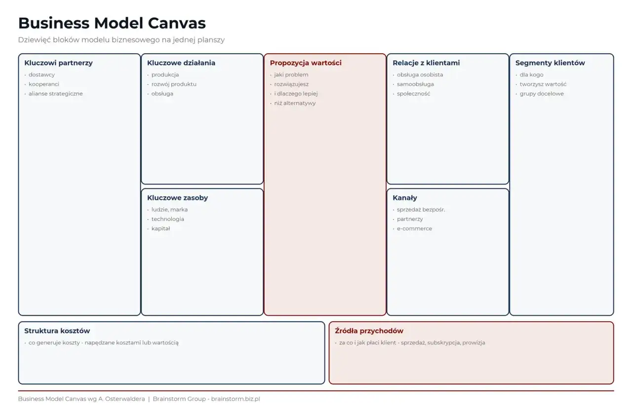 Schemat Business Model Canvas przedstawia dziewięć bloków do tworzenia modelu biznesowego: kluczowych partnerów, działań, zasobów, propozycji wartości, relacji z klientami, segmentów klientów, kanałów, struktury kosztów i źródeł przychodów.