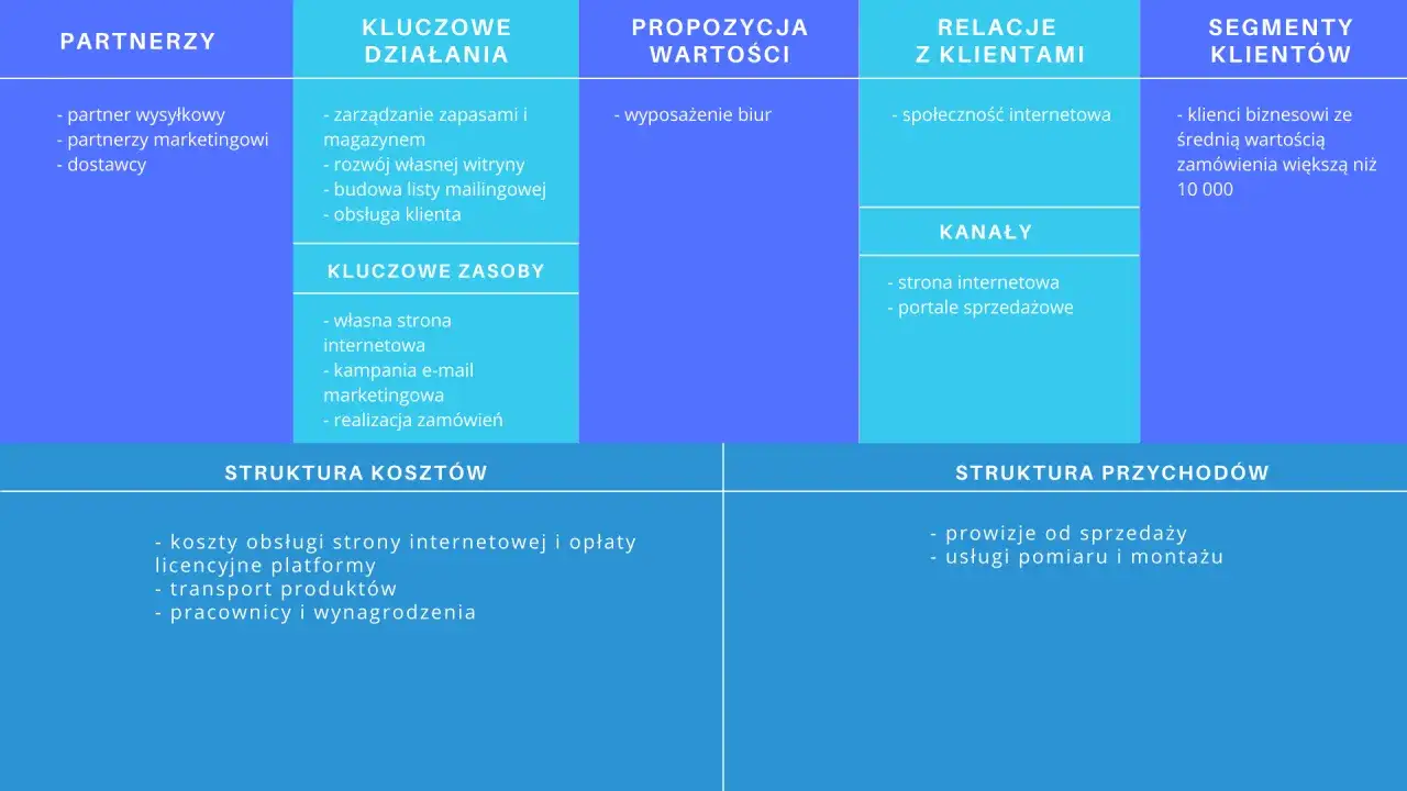 Schemat blokowy przedstawiający kluczowe elementy modelu biznesowego: partnerzy, działania, zasoby, propozycja wartości, relacje z klientami, kanały, segmenty klientów, struktura kosztów i przychodów.