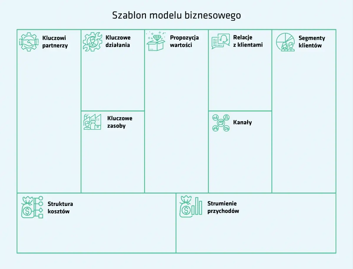 Schemat szablonu modelu biznesowego z polskimi nazwami sekcji: kluczowi partnerzy, kluczowe działania, kluczowe zasoby, propozycja wartości, relacje z klientami, kanały, segmenty klientów, struktura kosztów, strumienie przychodów.