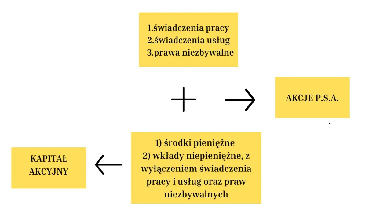 Schemat tworzenia akcji spółki komandytowo akcyjnej: kapitał akcyjny plus wkłady niepieniężne (bez świadczeń pracy, usług i praw niezbywalnych) dają akcje P.S.A.