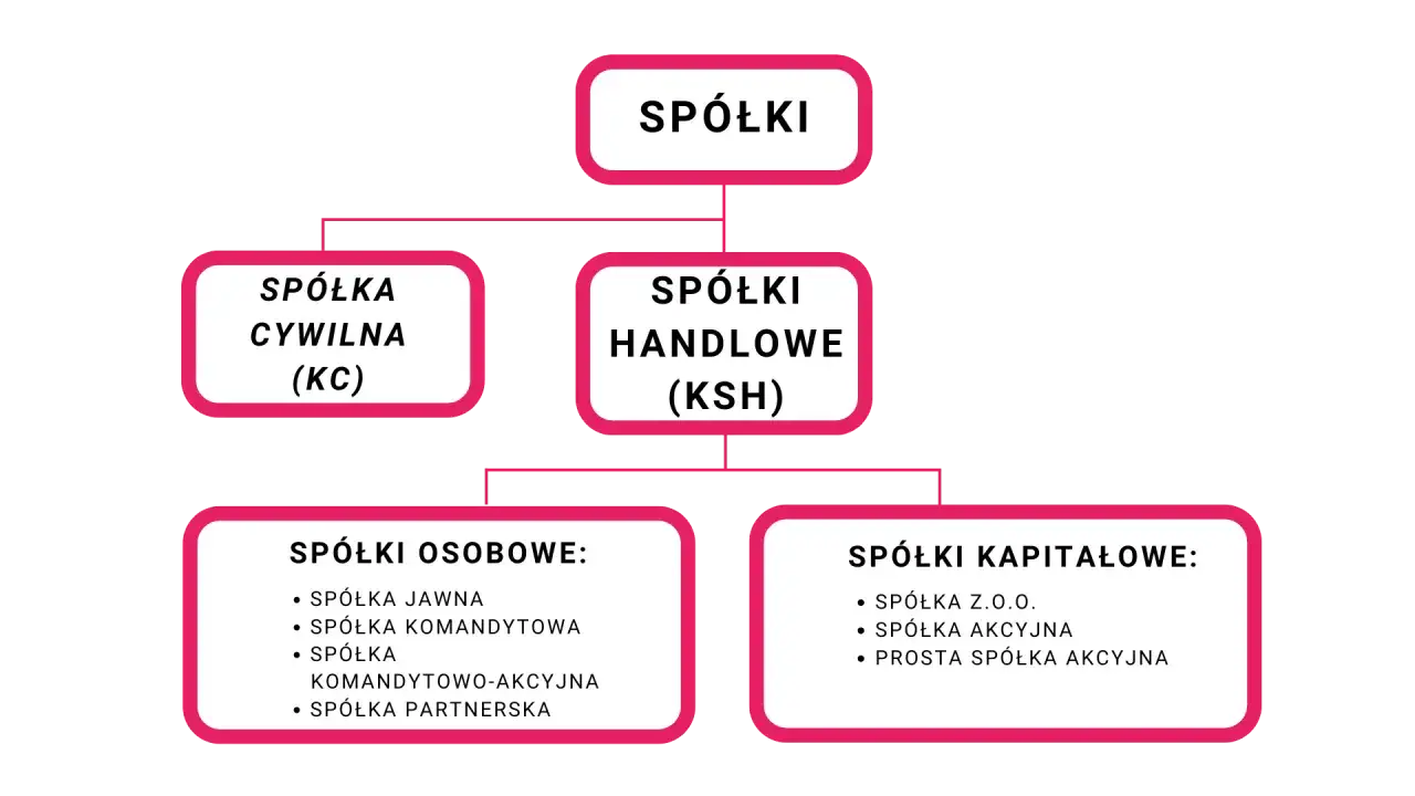 Schemat podziału spółek. Wśród spółek osobowych wymieniono spółkę komandytowo-akcyjną.