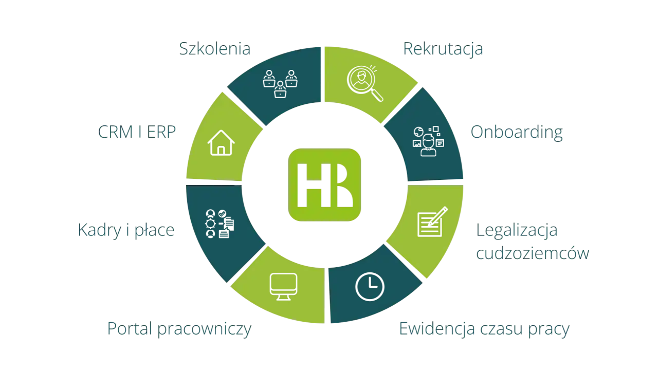 Cykl życia pracownika: rekrutacja, onboarding, legalizacja, ewidencja czasu pracy, portal pracowniczy, kadry i płace, CRM/ERP, szkolenia. Kluczowe obszary zarządzania zasobami ludzkimi.